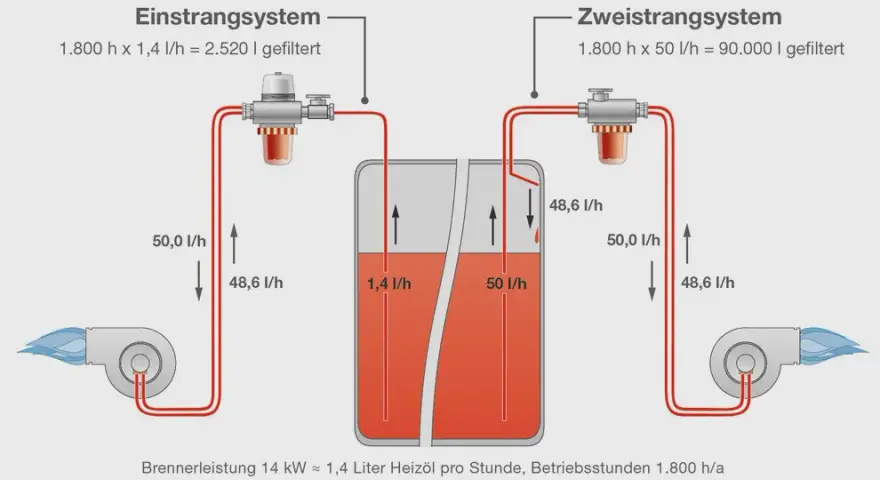 Optimale Ölfilter für Einstrangheizungen: Effizienz und Sicherheit steigern